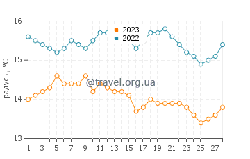 Температура воды в Ла Джолла Шорс в феврале