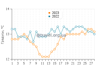 Температура воды в Ла Скала в феврале