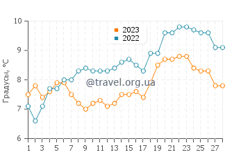 Температура воды в Ла Фот-Сюр-Мер в феврале