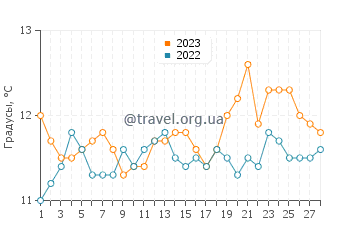 Температура воды в Ла Франки в феврале