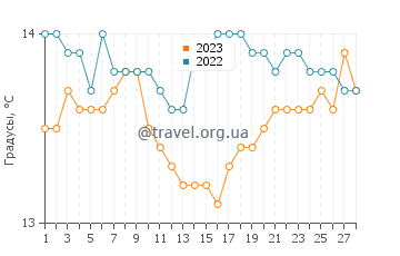 Температура воды в Ла-Калетте в феврале
