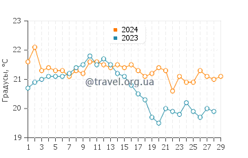 Температура воды в Ла Лоберия в феврале