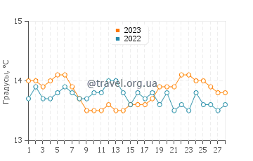 Температура воды в Ла-Лонд-ле-Море в феврале