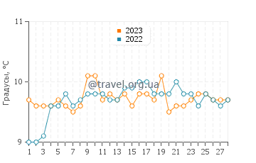 Температура воды в Ла Палю в феврале