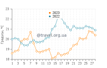 Температура воды в Ла Реформе в феврале