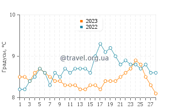 Температура воды в Ла Ришарде в феврале