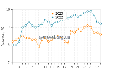 Температура воды в Ла Трините-Сюр-Мер в феврале