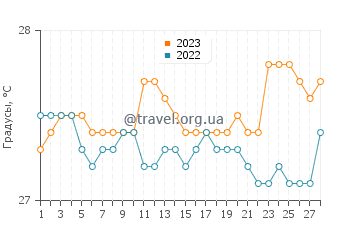 Температура воды в Ла Юнион в феврале