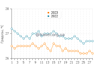 Температура воды в Лабади в феврале