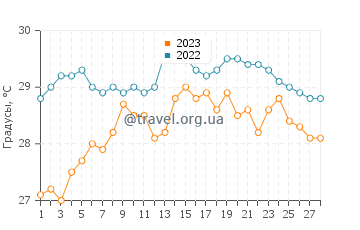 Температура воды в Лаем Синг в феврале