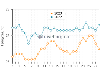 Температура воды в Лаииа в феврале