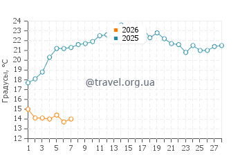 Температура воды в Лайтхаус Бич в феврале