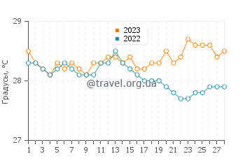 Температура воды в Лакарон в феврале