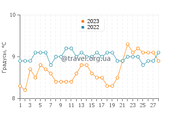 Температура воды в Лахинч в феврале