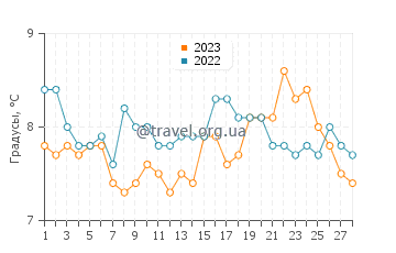 Температура воды в Лангрюн-Сюр-Мер в феврале