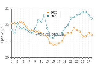 Температура воды в Лангс Бич в феврале