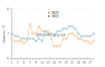 Температура воды в Ланцвилл в феврале