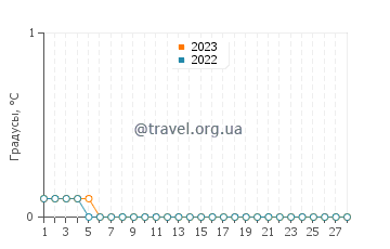 Температура воды в Лаппеенранте в феврале