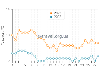 Температура воды в Ларедо в феврале