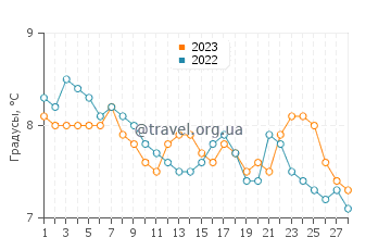 Температура воды в Ларгсе в феврале
