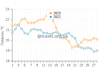 Температура воды в Лас Грутасе в феврале