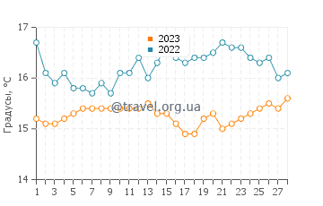 Температура воды в Лас Кончас в феврале