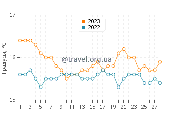 Температура воды в Ласси в феврале
