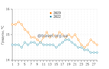 Температура воды в Лаццаро в феврале