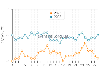 Температура воды в Фаадхипполху Атолл в феврале