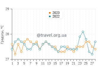 Температура воды в Лавиган в феврале