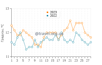 Температура воды в Ле Баркаресе в феврале
