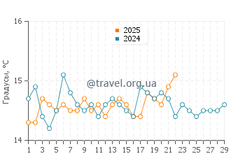 Температура воды в Ле Бомбарде в феврале