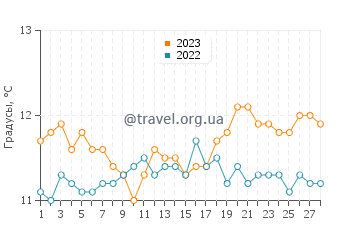 Температура воды в Ле Гро д'Агд в феврале