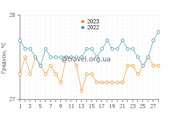 Температура воды в Ле-Ке в феврале