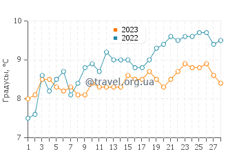 Температура воды в Ле-Сабль-д'Олон в феврале