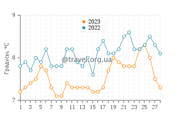 Температура воды в Ле Трепоре в феврале