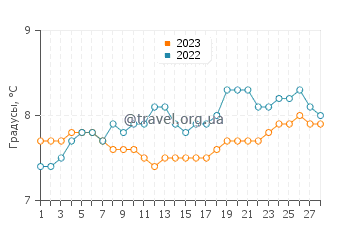 Температура воды в Ле Валь-Сен-Пер в феврале