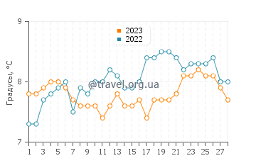 Температура воды в Ле Вивье-Сюр-Мере в феврале