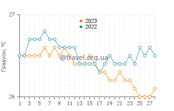 Температура воды в Ле Воклен в феврале