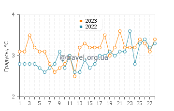Температура воды в Лебе в феврале