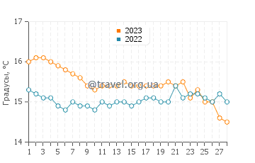 Температура воды в Лефкими в феврале