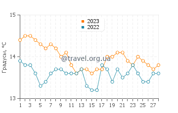 Температура воды в Лефокастро в феврале