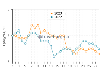 Температура воды в Леинесфйорден в феврале