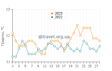 Температура воды в Лекате в феврале