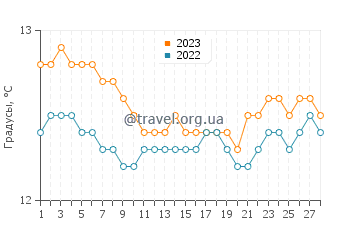 Температура воды в Льенкресе в феврале