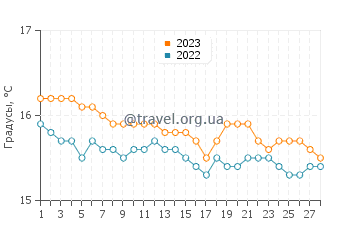 Температура воды в Леонидио в феврале