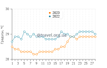 Температура воды в Леран в феврале