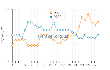 Температура воды в Лианга в феврале