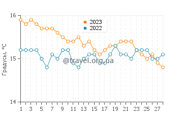 Температура воды в Лиападесе в феврале
