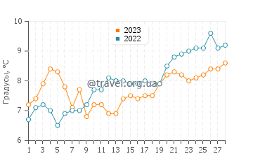 Температура воды в Лидо-делле-Национи в феврале
